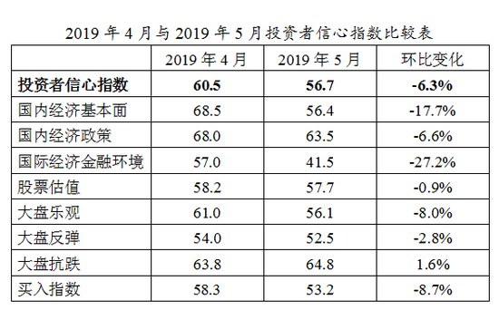 2019年4月与2019年5月投资者信心指数比较表