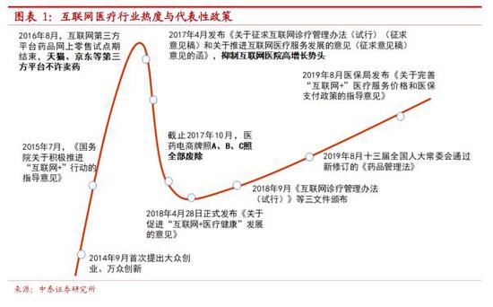 中泰医疗怎么样中泰证券：互联网医疗 青云直上正当时(股)_https://www.jmylbn.com_新闻资讯_第2张