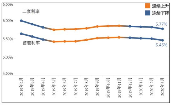 近一年全国首二套房贷款平均利率走势