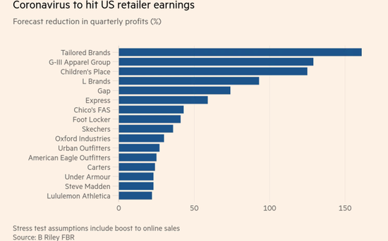 (新冠疫情将对美国零售业造成打击，图片为季度收入减缓预测)