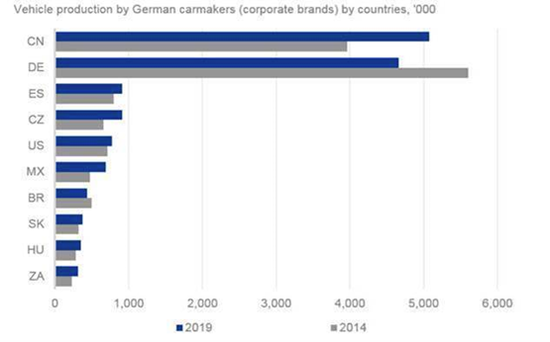 德国汽车制造企业品牌在各国的产量（单位：千辆）
