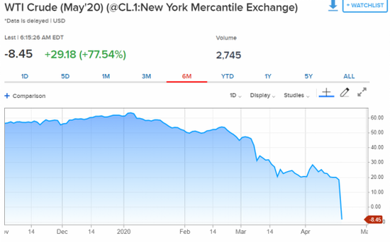 图1：美国WTI原油期货价格近6个月走势&nbsp;来源：CNBC