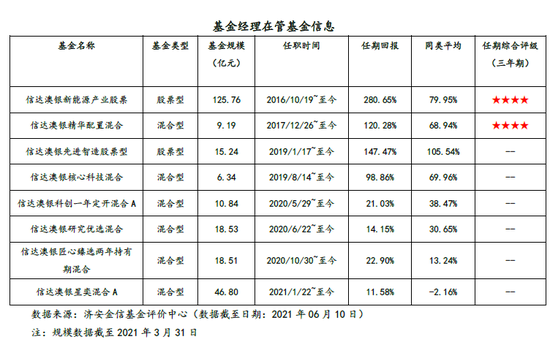 “济安金信简评信达澳银领先智选混合:深耕科技行业，关注投资性价比