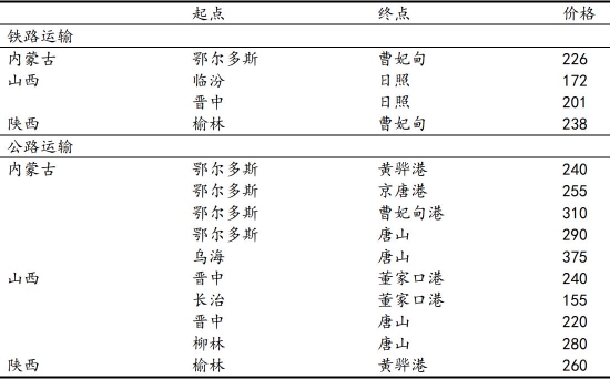 信达期货：动力煤：供需趋宽松 逢高空