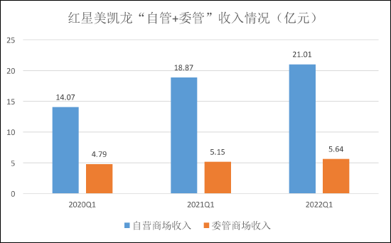 红星美凯龙轻重并举：Q1现金流大增 盈利能力继续提升