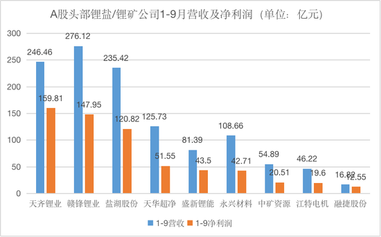 时代财经制图，数据来源：各公司财报