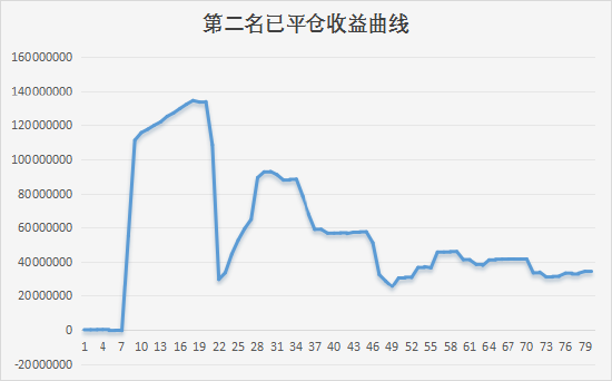 第一届新浪期货模拟大赛今日正式收官,恭喜第一名以3540%的收益率获得5000元奖金