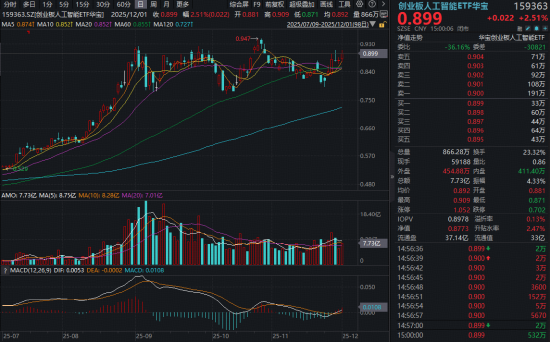 搜狐订阅:大众点评礼品卡-多热点驱动，创业板人工智能ETF（159363）放量大涨2.51%，能否突破前高？最新光模块含量超56%