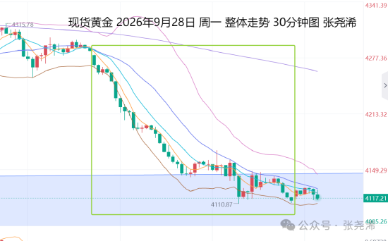 张尧浠:通胀担忧持续 金价待再回踩通道支撑觊觎反弹