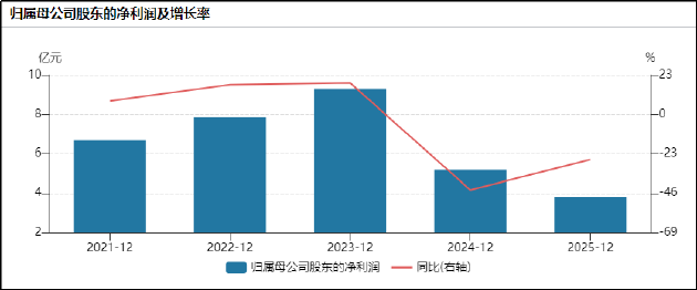 老百姓大药房遭遇滑铁卢：商誉减值吞噬利润业绩大幅下滑，盈利模式难以为继模式转型又陷合规危机