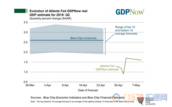 （亚特兰大联储GDP NOW：第二季度美国GDP预估图）