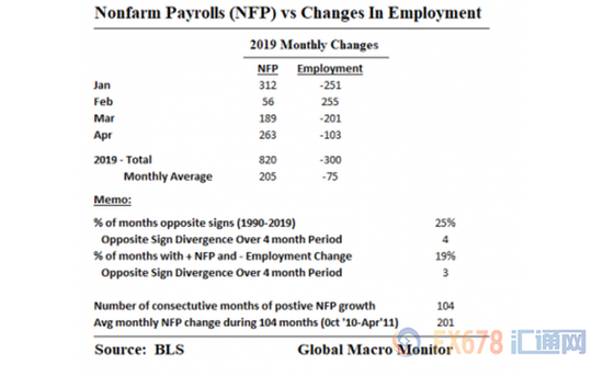 （非农数据/NFP VS 就业数据/Employment）