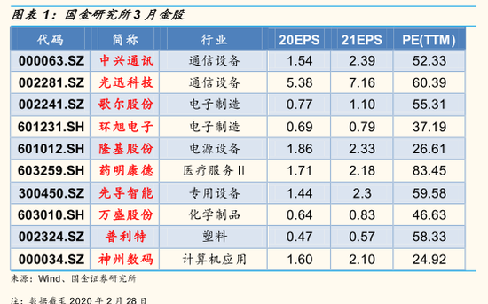 国金证券：莫负3月“春季好时光” 附3月十大金股