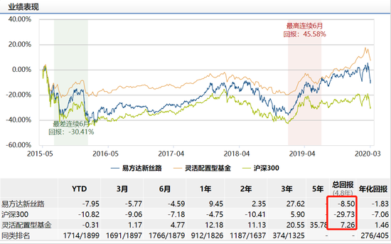 易方达新丝路业绩表现 数据来源：wind