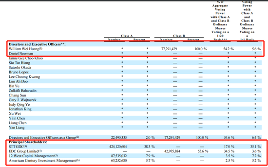 万国数据拟赴港上市：黄伟拥有54%表决权 淡马锡持股35%