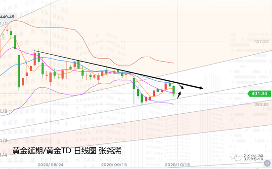 张尧浠:抛开基本面 黄金回撤再近百日支撑多单机会