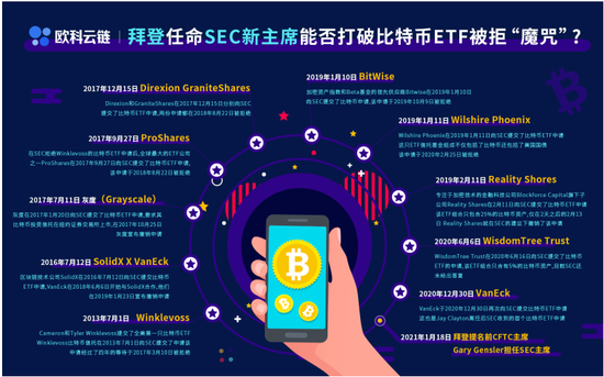 比特币ETF的魔咒将被打破？欧科云链研究院:一种不切实际的幻想