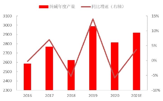 中信建投：负“重”前行 2022年纯碱结构性行情仍可期