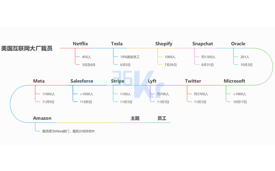部分美国大厂裁员情况，36氪制图