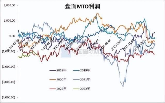 国际期货：甲醇震荡运行 关注新装置投产