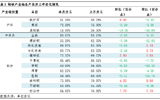月度跟踪:8月钢铁产业链数据全景及传导逻辑分析