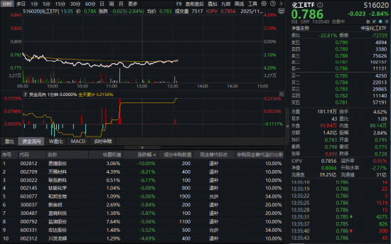 哔哩哔哩:孩子王礼品卡-化工板块突遇急跌，是风险还是黄金坑？机构：反内卷政策下的周期拐点或悄然临近