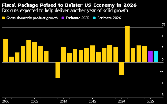 哔哩哔哩:大润发购物卡-特朗普减税政策刺激消费和投资效果不明朗