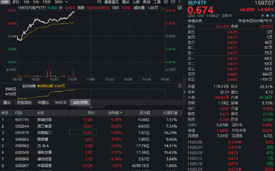 快手短视频:钻石宏卡-一则大消息引爆地产板块！全市场唯一地产ETF（159707）放量暴涨超4.5%，大举吸金9500万份