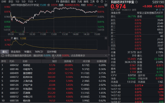 极目新闻:星礼卡回收-涨价潮+强业绩，科创芯片催化密集，“全芯”589190上探逾1%，有研硅20CM涨停！