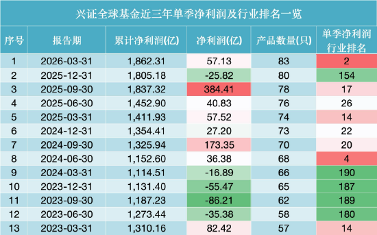 数据来源：WIND 截止至20260331