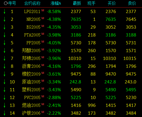 期市开盘：液化石油气今日上市 主力合约2011大幅