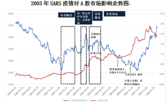 2003年SARS疫情对A股市场影响走势图