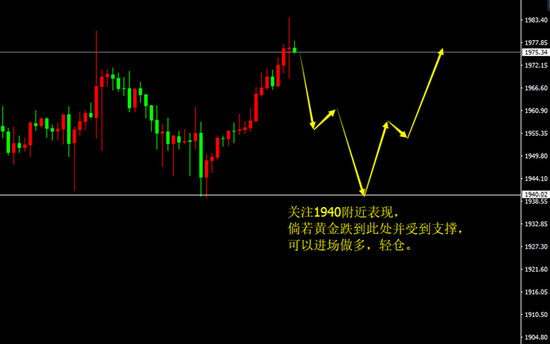 XAU/USD