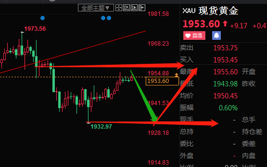 梁光荣:黄金的震荡格局还没有结束