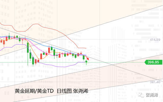 张尧浠:美元需求递增 黄金日间仍先行反弹后看阻力