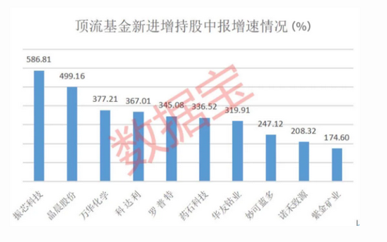 “A股互联网龙头公布中报 顶流基金加仓股曝光(股)