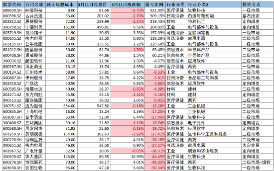 来源：公开资料 创投Plus整理