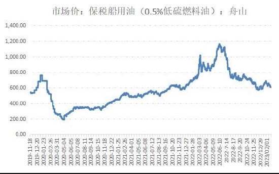 国信期货：燃油筑底反弹 关注成本端波动