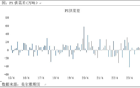 美尔雅期货:调油逻辑弱化,PX驱动向下