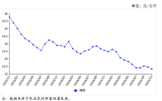 湘佳股份募投项目延期：禽价低迷已完工项目未能实现预定收益 多年扩张增收不增利