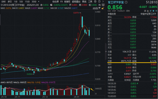 从大涨到大跌，军工坐上“过山车”！商业航天再杀跌，军工ETF华宝（512810）放量巨震6%，调整到位了吗？