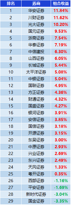 券商11月金股组合
