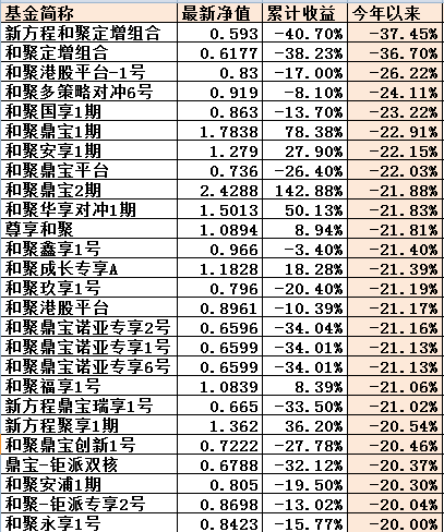 金斧子数据显示，和聚投资旗下有两只产品今年以来收益超47%。