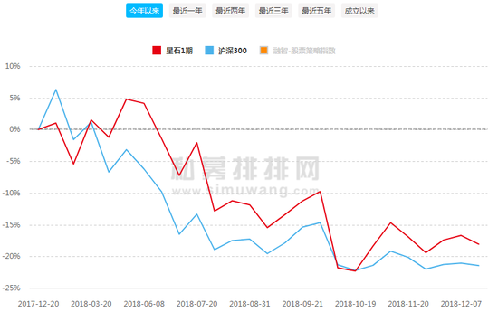 深国投-星石1期净值走势；来源：私募排排网