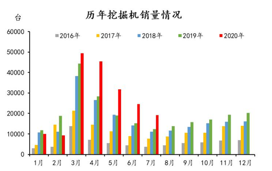 基建力度不减 “晴雨表” 挖掘机7月销量再刷纪录