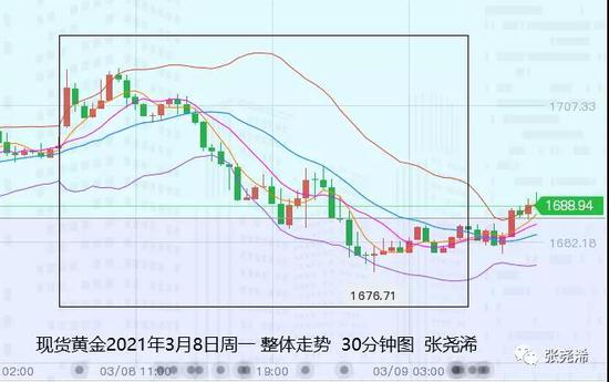 张尧浠:美指美债初生遇阻预期 黄金反弹仍有低点风险