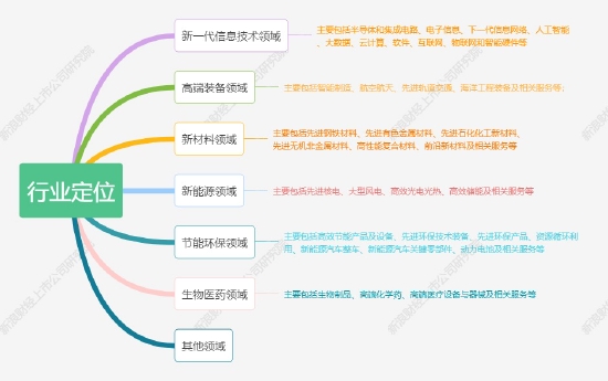 资料来源：证监会及上交所官方文件