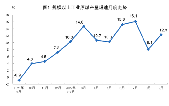 国家统计局：9月规模以上工业原煤、原油、天然气生产同比增长，电力生产下降