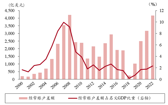 图2 经常项目差额及其占名义GDP比重（单位：亿美元；%）