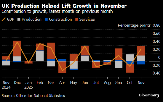 英国经济11月反弹 捷豹路虎遭网络攻击事件影响消退